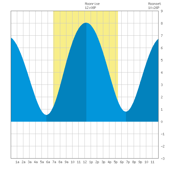 Hudson Creek Entrance tide chart for Saturday, November 18, 2023