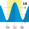 Hudson Creek Entrance tide chart for Saturday, November 18, 2023
