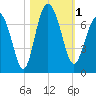 Hudson Creek Entrance tide chart for Wednesday, November 1, 2023