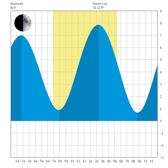 Hudson Creek Entrance tide chart for Monday, November 20, 2023