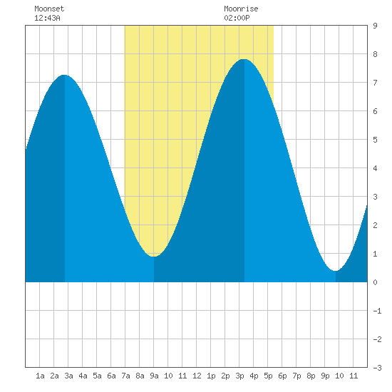 Hudson Creek Entrance tide chart for Tuesday, November 21, 2023