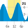 Hudson Creek Entrance tide chart for Tuesday, November 21, 2023