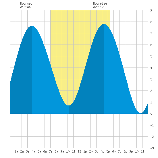Hudson Creek Entrance tide chart for Wednesday, November 22, 2023