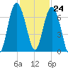 Hudson Creek Entrance tide chart for Friday, November 24, 2023