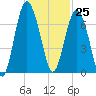 Hudson Creek Entrance tide chart for Saturday, November 25, 2023