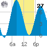 Hudson Creek Entrance tide chart for Monday, November 27, 2023