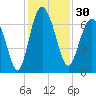 Hudson Creek Entrance tide chart for Thursday, November 30, 2023