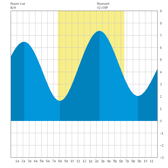 Hudson Creek Entrance tide chart for Saturday, November 4, 2023