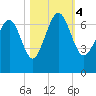 Hudson Creek Entrance tide chart for Saturday, November 4, 2023