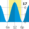 Hudson Creek Entrance tide chart for Sunday, December 17, 2023