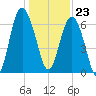 Hudson Creek Entrance tide chart for Saturday, December 23, 2023