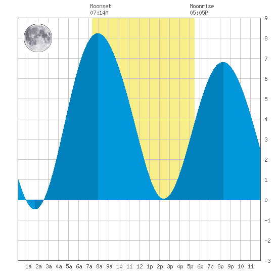 Hudson Creek Entrance tide chart for Tuesday, December 26, 2023