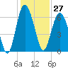 Hudson Creek Entrance tide chart for Wednesday, December 27, 2023