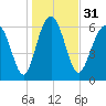 Hudson Creek Entrance tide chart for Sunday, December 31, 2023