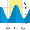 Hudson Creek Entrance tide chart for Sunday, December 3, 2023