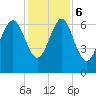 Hudson Creek Entrance tide chart for Wednesday, December 6, 2023