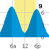 Hudson Creek Entrance tide chart for Saturday, December 9, 2023