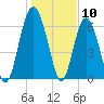 Hudson Creek Entrance tide chart for Wednesday, January 10, 2024