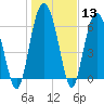 Hudson Creek Entrance tide chart for Saturday, January 13, 2024