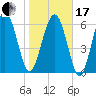 Hudson Creek Entrance tide chart for Wednesday, January 17, 2024
