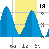 Hudson Creek Entrance tide chart for Friday, January 19, 2024