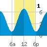 Hudson Creek Entrance tide chart for Monday, January 1, 2024