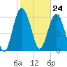 Hudson Creek Entrance tide chart for Wednesday, January 24, 2024
