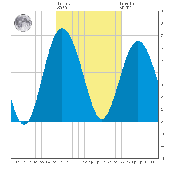 Hudson Creek Entrance tide chart for Thursday, January 25, 2024