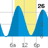 Hudson Creek Entrance tide chart for Friday, January 26, 2024