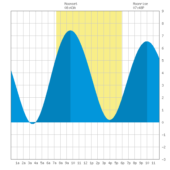 Hudson Creek Entrance tide chart for Saturday, January 27, 2024