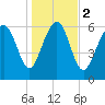 Hudson Creek Entrance tide chart for Tuesday, January 2, 2024