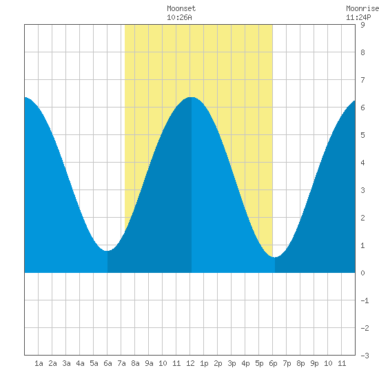Hudson Creek Entrance tide chart for Wednesday, January 31, 2024