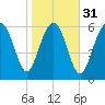 Hudson Creek Entrance tide chart for Wednesday, January 31, 2024