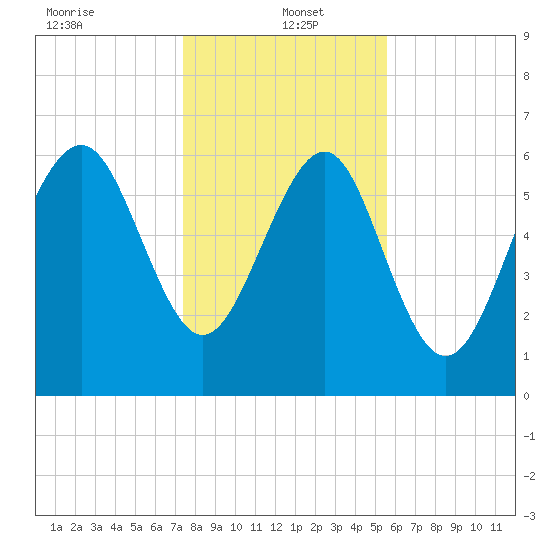Hudson Creek Entrance tide chart for Thursday, January 4, 2024