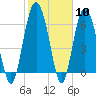 Hudson Creek Entrance tide chart for Saturday, February 10, 2024