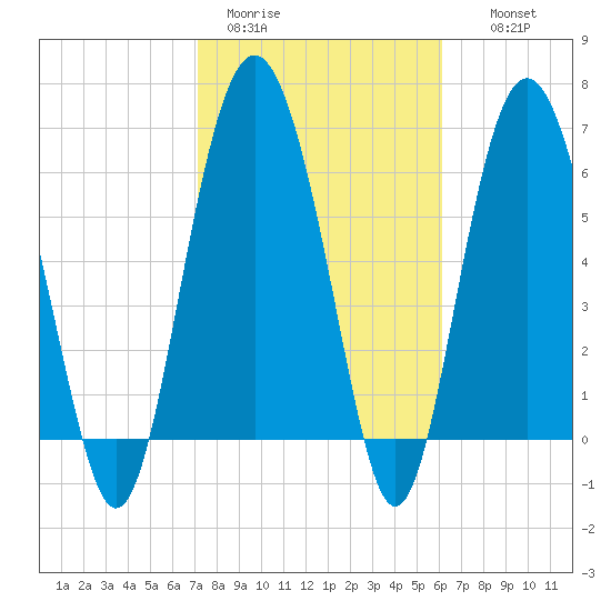 Hudson Creek Entrance tide chart for Sunday, February 11, 2024