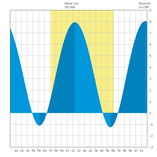 Hudson Creek Entrance tide chart for Tuesday, February 13, 2024