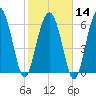 Hudson Creek Entrance tide chart for Wednesday, February 14, 2024