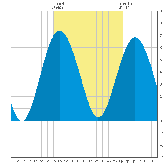 Hudson Creek Entrance tide chart for Friday, February 23, 2024