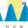 Hudson Creek Entrance tide chart for Sunday, February 25, 2024