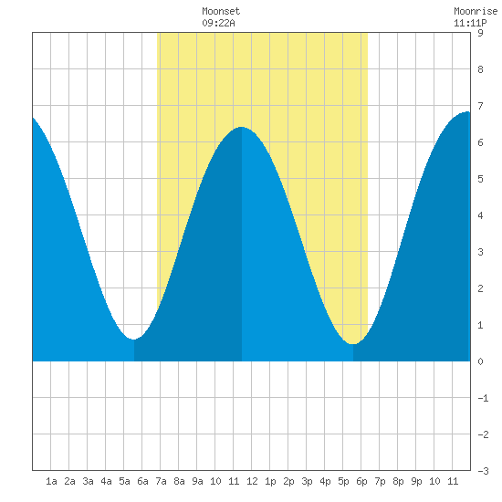 Hudson Creek Entrance tide chart for Thursday, February 29, 2024