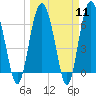 Hudson Creek Entrance tide chart for Monday, March 11, 2024
