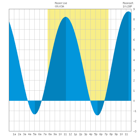 Hudson Creek Entrance tide chart for Tuesday, March 12, 2024