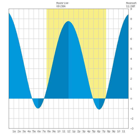 Hudson Creek Entrance tide chart for Wednesday, March 13, 2024