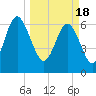 Hudson Creek Entrance tide chart for Monday, March 18, 2024