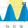 Hudson Creek Entrance tide chart for Saturday, March 23, 2024