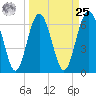 Hudson Creek Entrance tide chart for Monday, March 25, 2024