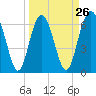 Hudson Creek Entrance tide chart for Tuesday, March 26, 2024