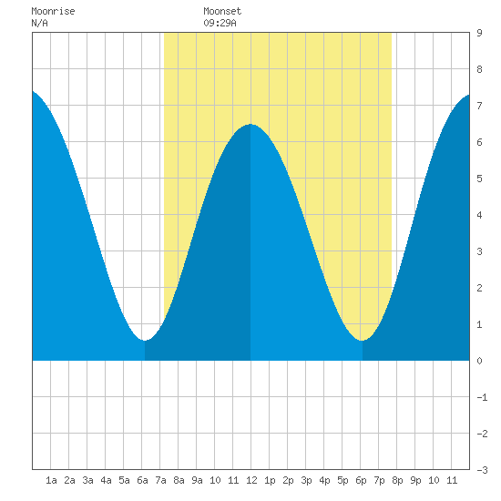 Hudson Creek Entrance tide chart for Friday, March 29, 2024