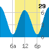 Hudson Creek Entrance tide chart for Friday, March 29, 2024